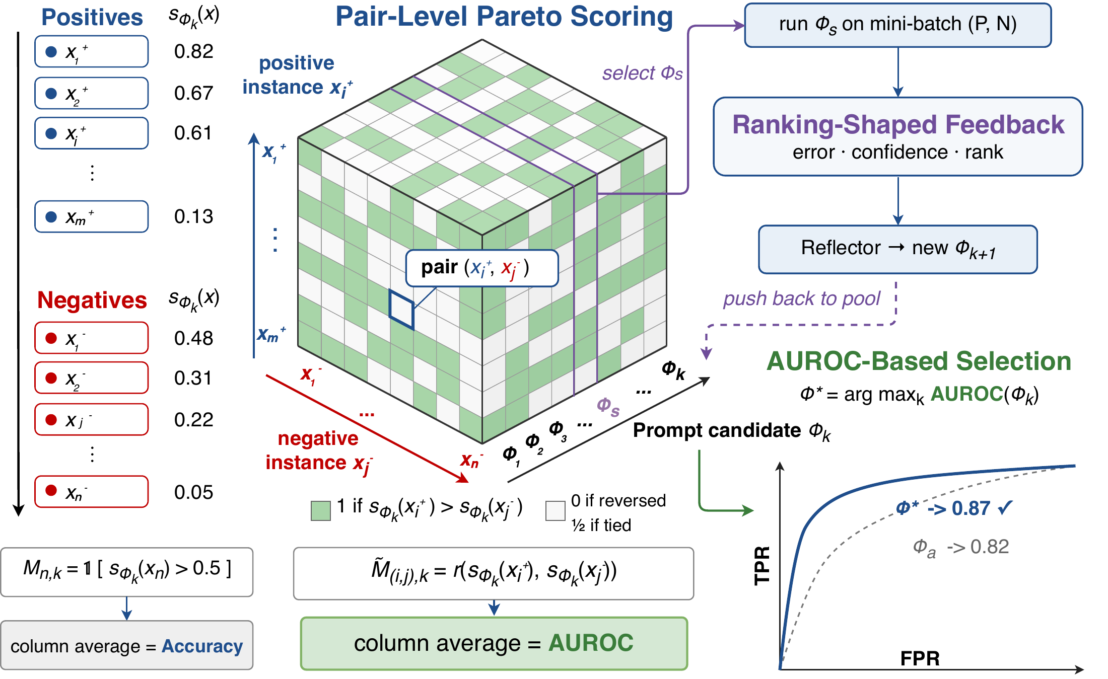 Ranking-PE pipeline: positive-negative pairs form a Pareto score matrix, ranking-shaped feedback guides reflection, and the best prompt is selected by validation AUROC.