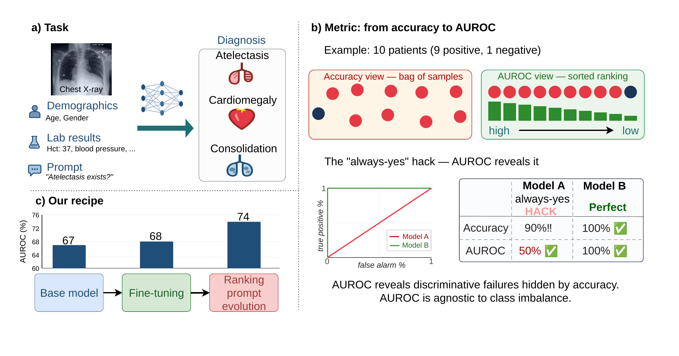 Paper overview: chest X-ray and clinical context feed a multimodal model; the evaluation contrasts accuracy with AUROC, followed by visual adaptation and prompt evolution.